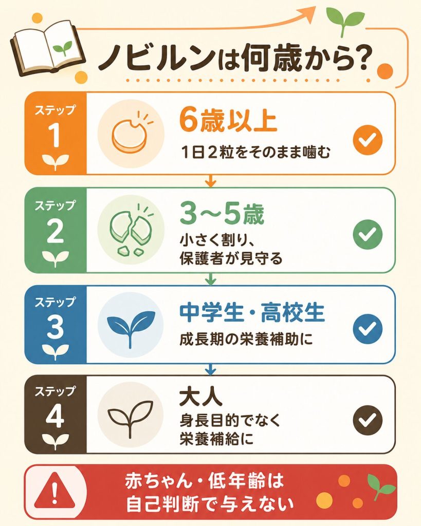 ノビルンの対象年齢と年代別の食べ方の目安