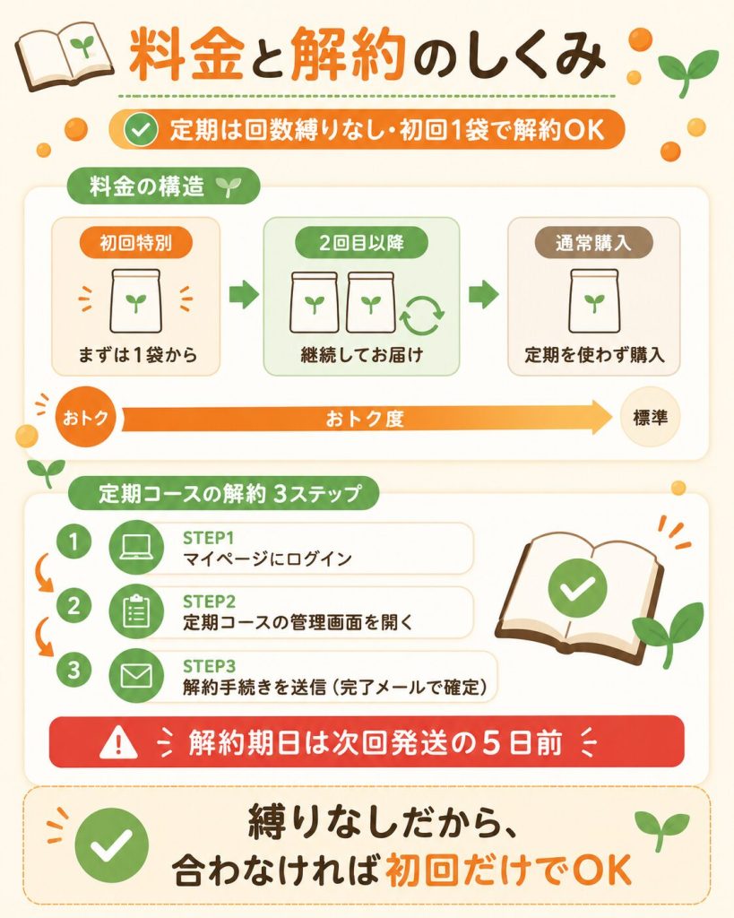 伸長ぐんぐん習慣の料金構造と定期コース解約手順の図解