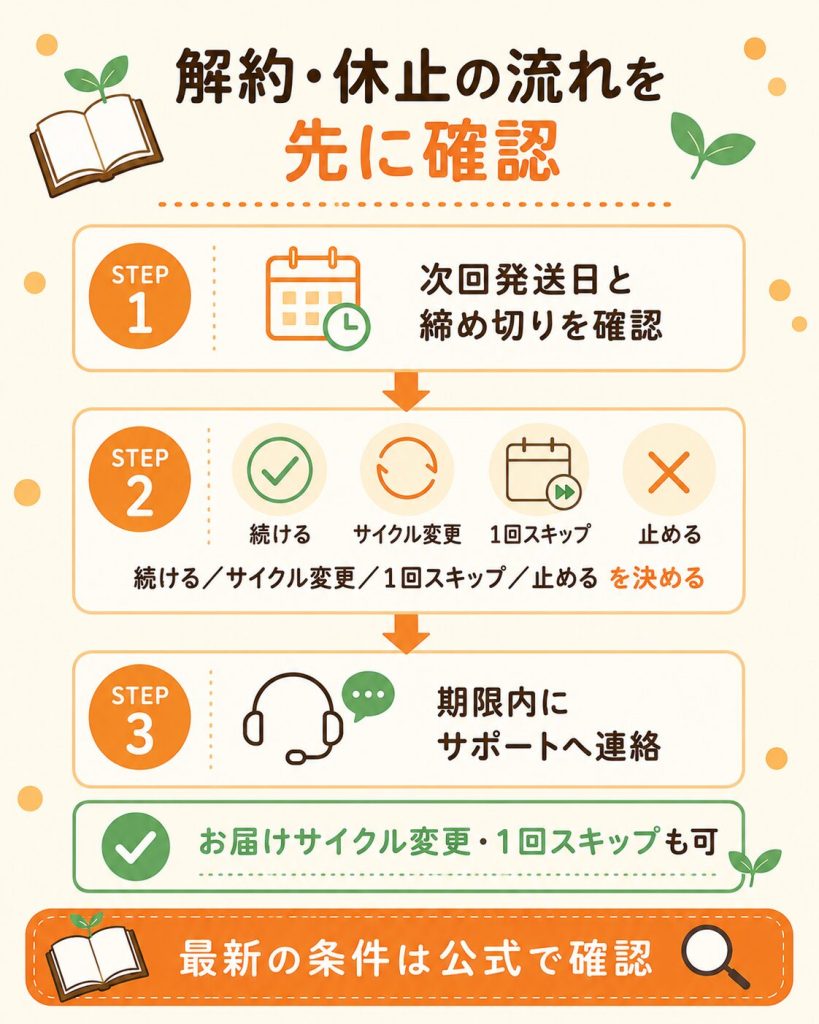 ノビエース定期コースの解約・休止の手順を示したフロー図