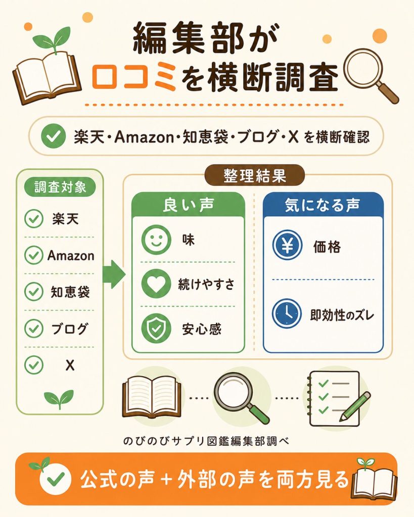 のびのびサプリ図鑑編集部によるノビエース口コミ横断調査の整理図