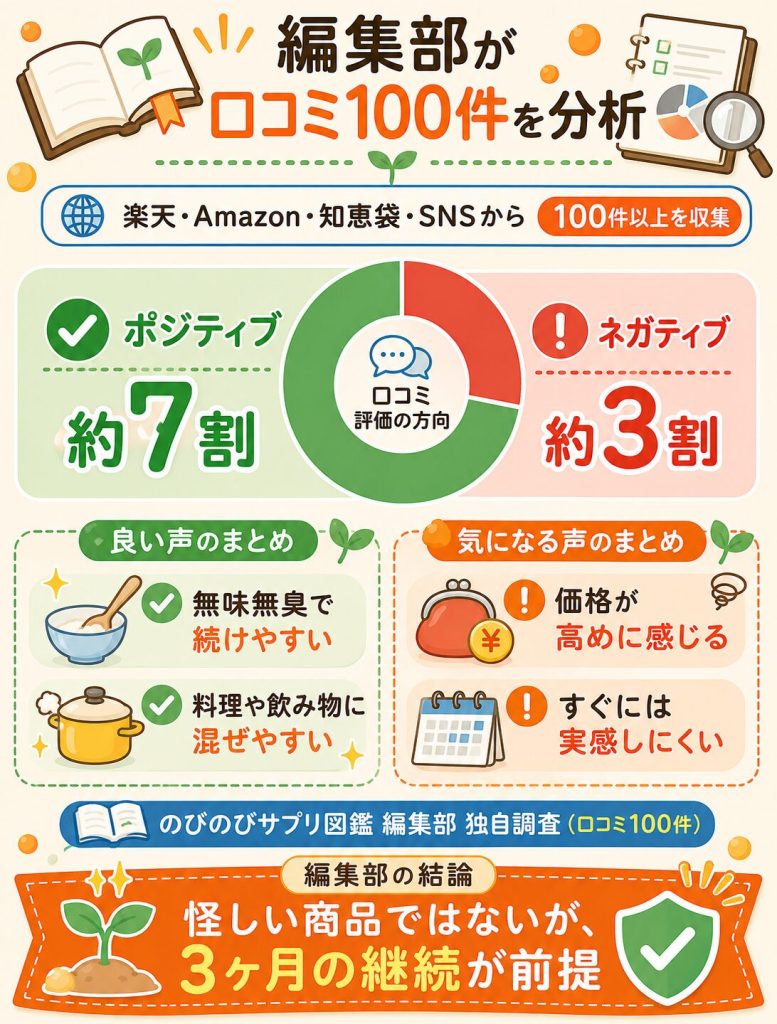 のびのびサプリ図鑑編集部による口コミ100件の独自集計結果