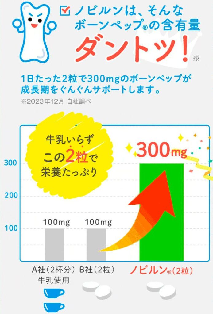 ノビルン公式の栄養成分表示とボーンペップ300mgの記載