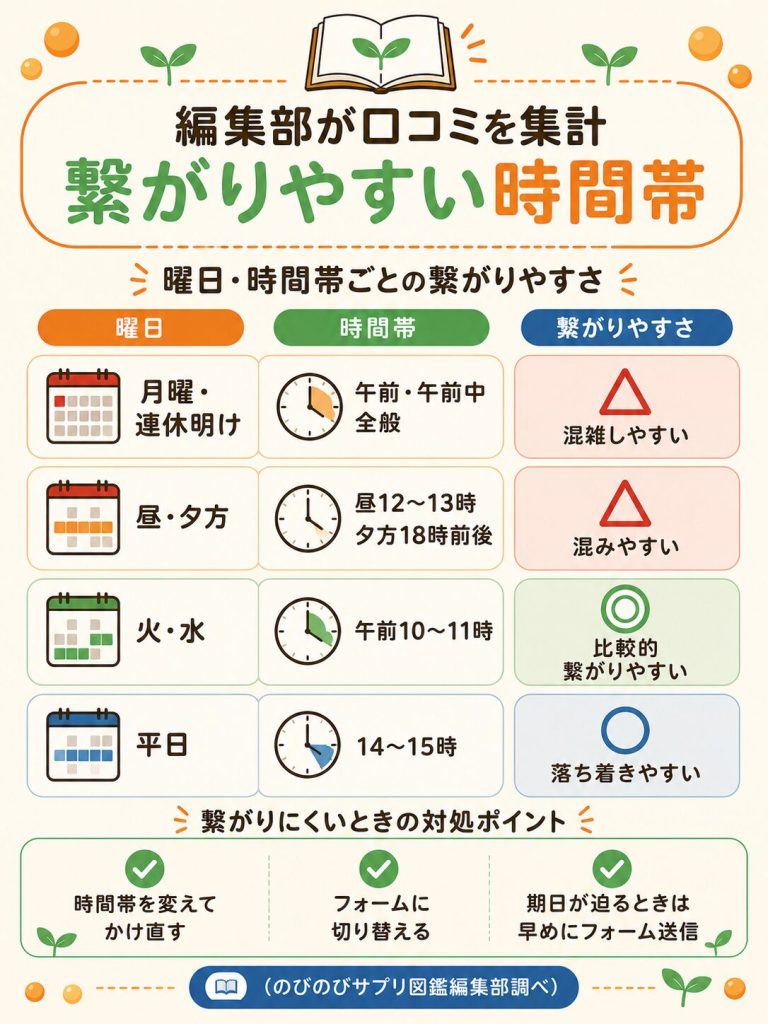 ノビエース解約電話が繋がりやすい曜日と時間帯の目安