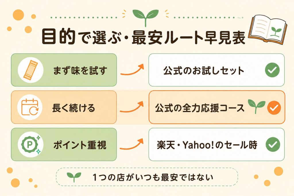 目的別に選ぶセノビックの最安ルート早見表