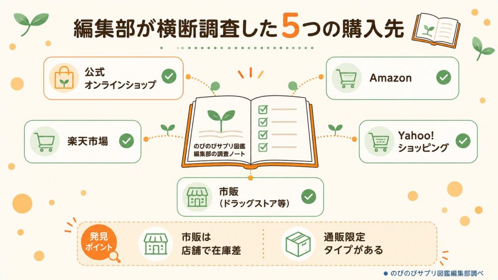 編集部が調べたセノビックの購入先5チャネル比較