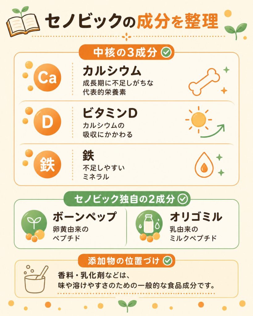 セノビックの主成分カルシウム・ビタミンD・鉄と独自配合の整理