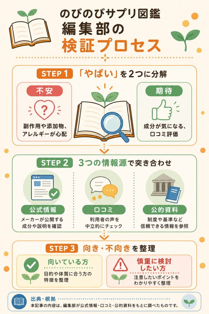 のびのびサプリ図鑑編集部によるセノビック検証の流れ
