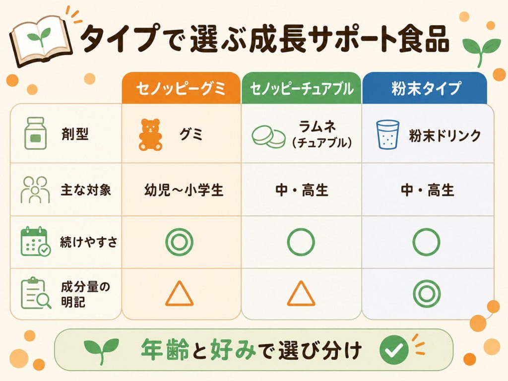 セノッピーと粉末タイプ成長サポート食品の剤型・対象比較