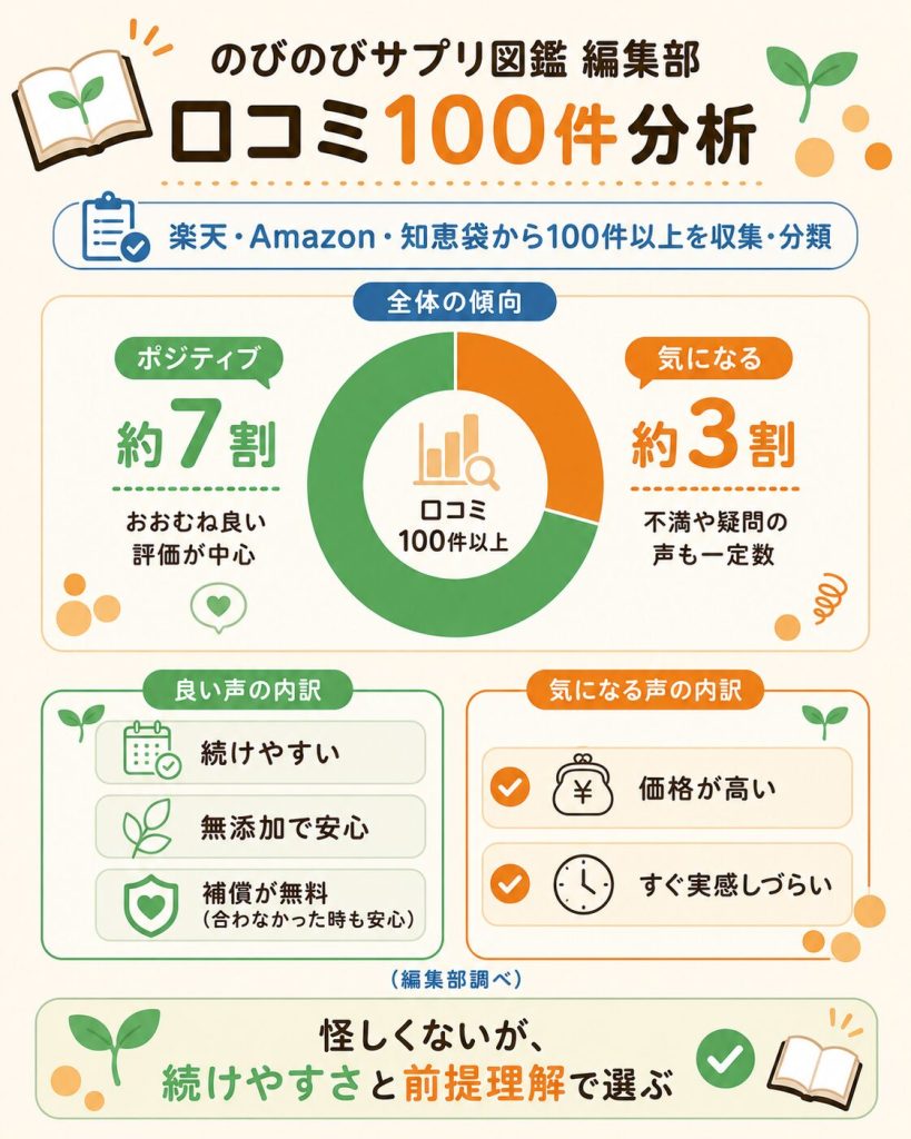 セノッピー口コミ100件分析のポジティブと気になる声の内訳