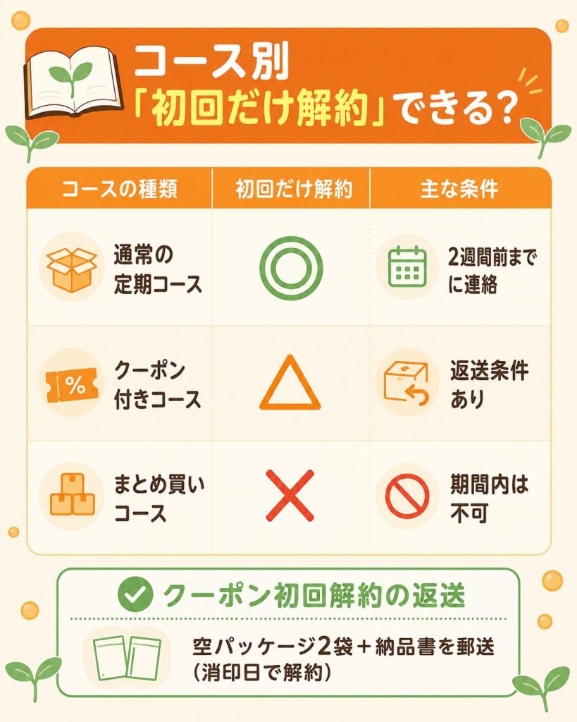 セノッピーのコース別「初回だけ解約」可否とクーポン返送条件の比較