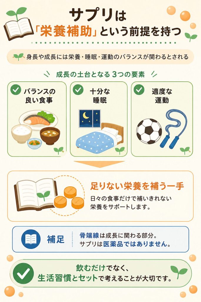 成長サポートにおける栄養補助の位置づけ図
