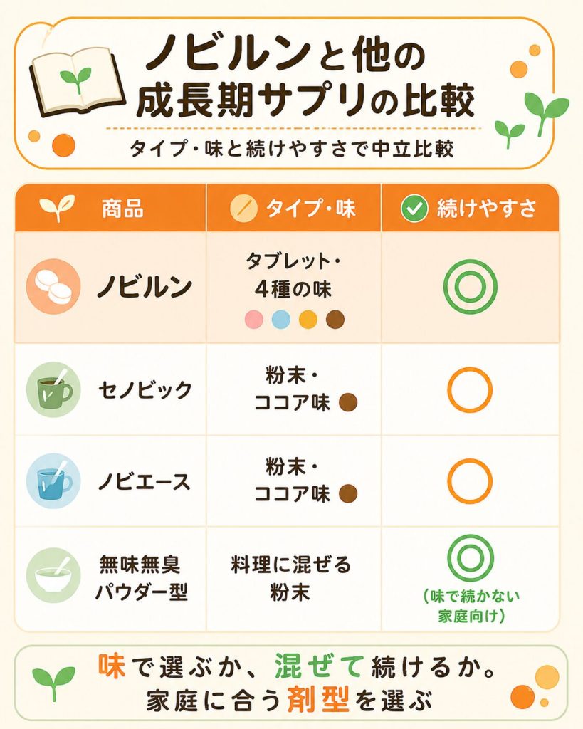 ノビルンと成長期サプリ主要4種の剤型・味・続けやすさ比較