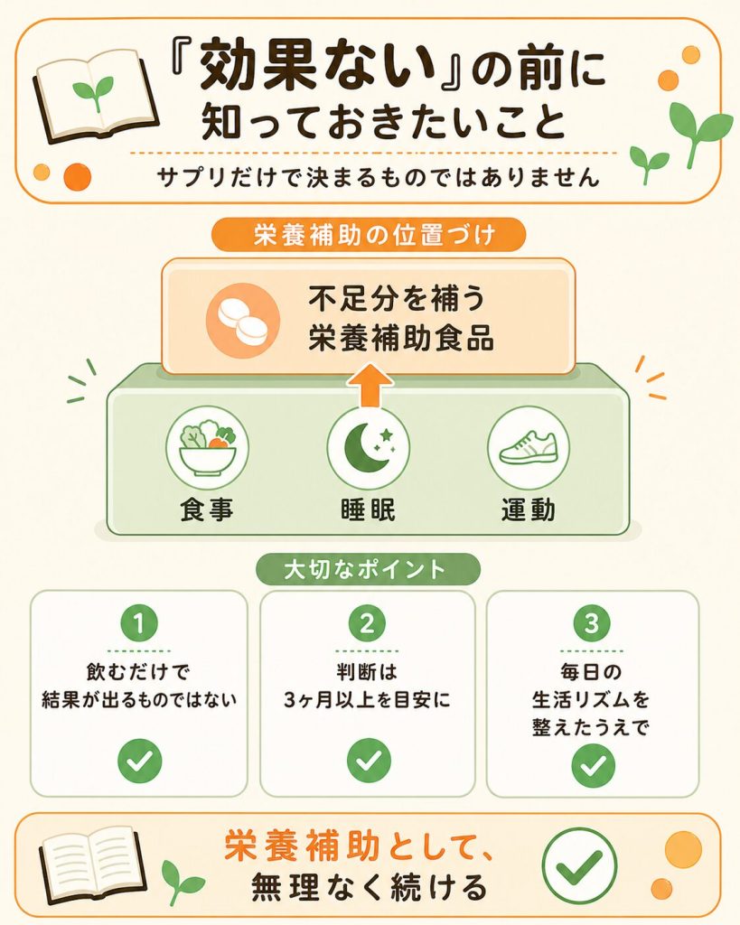 栄養補助食品の位置づけと判断目安を示すノビルンの図解