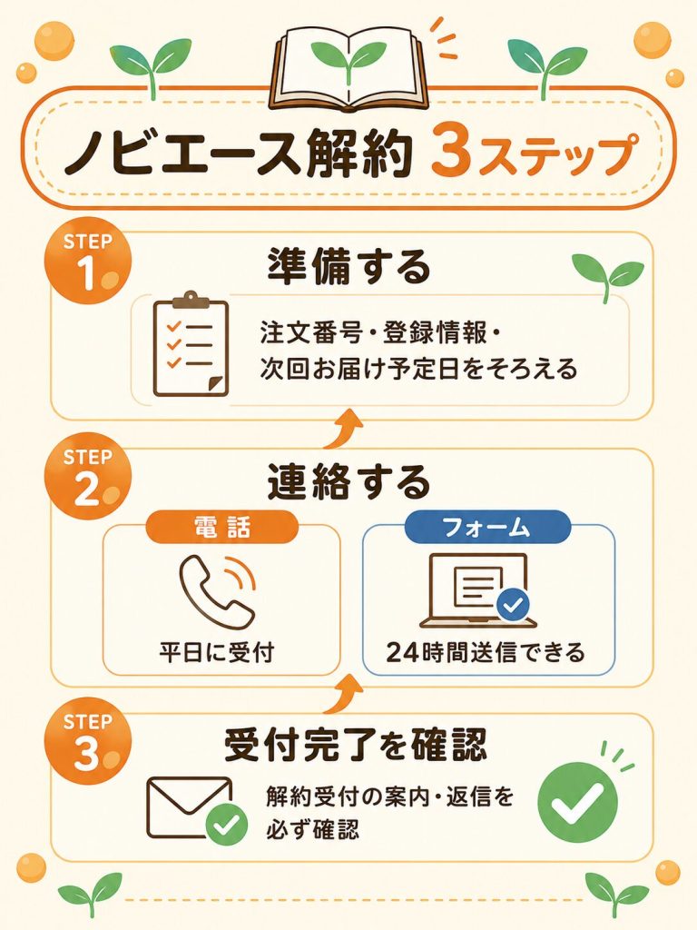 ノビエース解約の3ステップ(準備・連絡・確認)の流れ