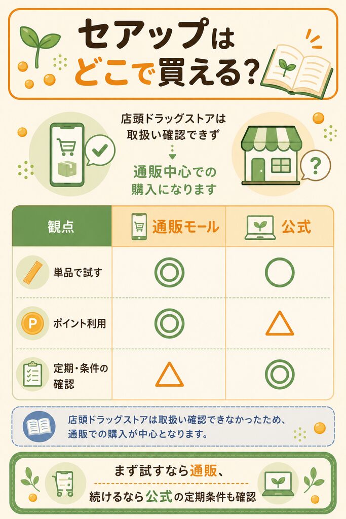 セアップの購入先 通販モールと公式の比較