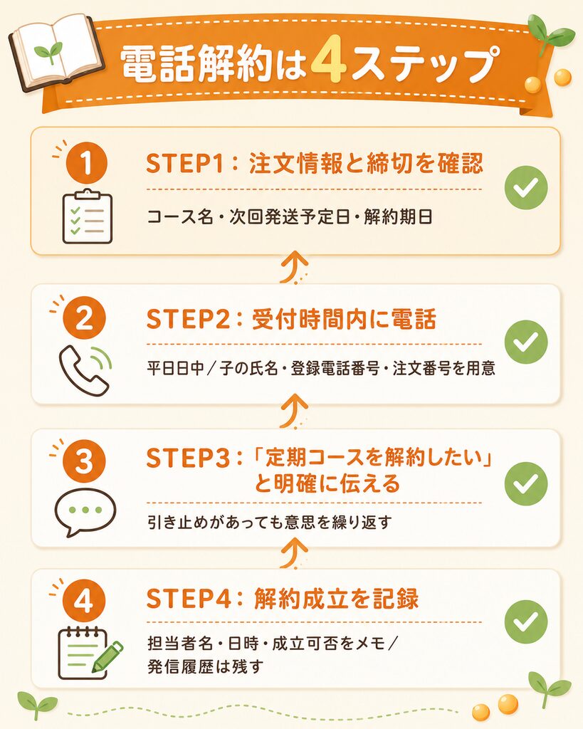 セアップ電話解約の4ステップの流れ