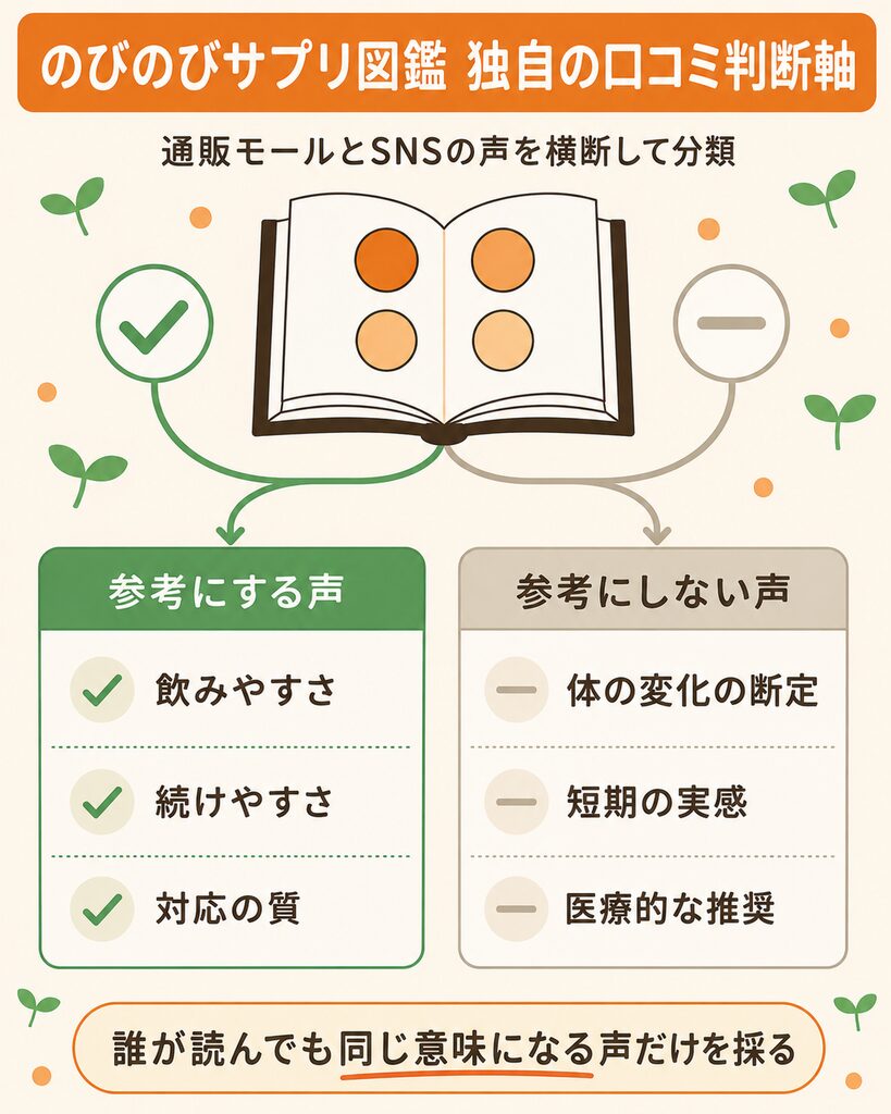 のびのびサプリ図鑑がGPCワン・プレミアムの口コミを分類する判断軸の図