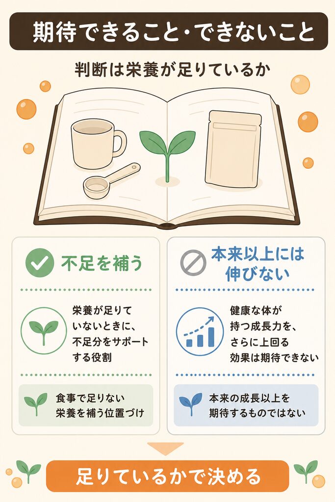 高校生の身長サプリに期待できることとできないことを左右に整理した図解
