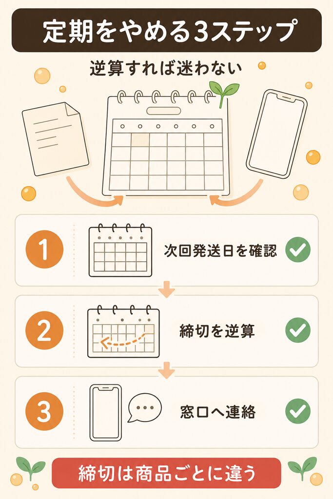 身長サプリの定期コースを止めるときの確認から連絡までの3ステップ図解