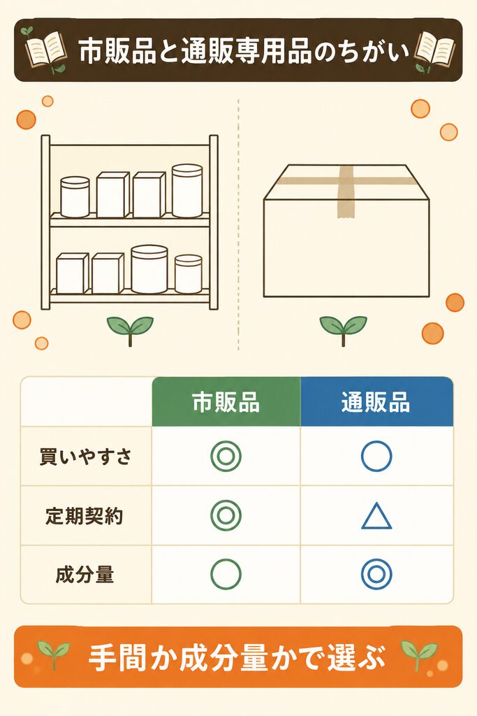 身長サプリの市販品と通販専用品の買いやすさと定期条件を比べた図解