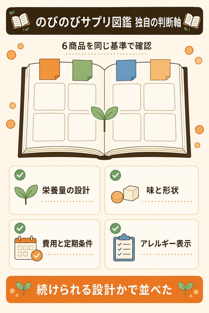 のびのびサプリ図鑑が身長サプリを比べるときに使う4つの判断軸の図解