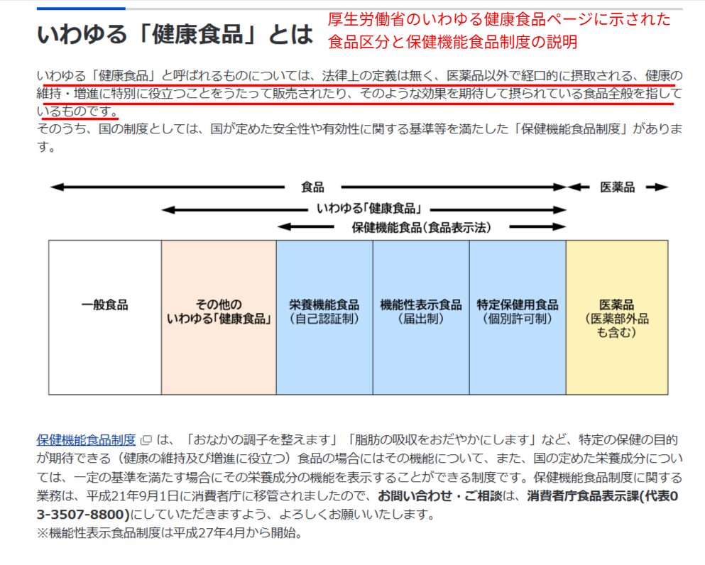 厚生労働省のいわゆる健康食品ページに示された食品区分と保健機能食品制度の説明