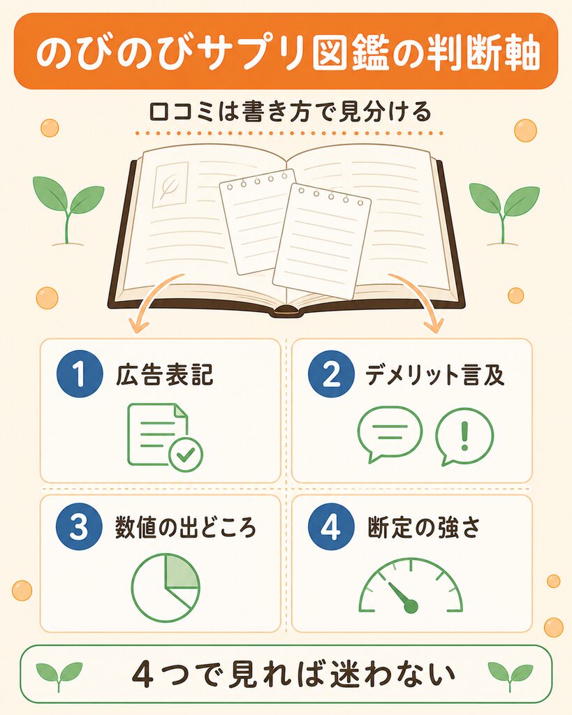 のびのびサプリ図鑑が使う口コミ判断の4視点