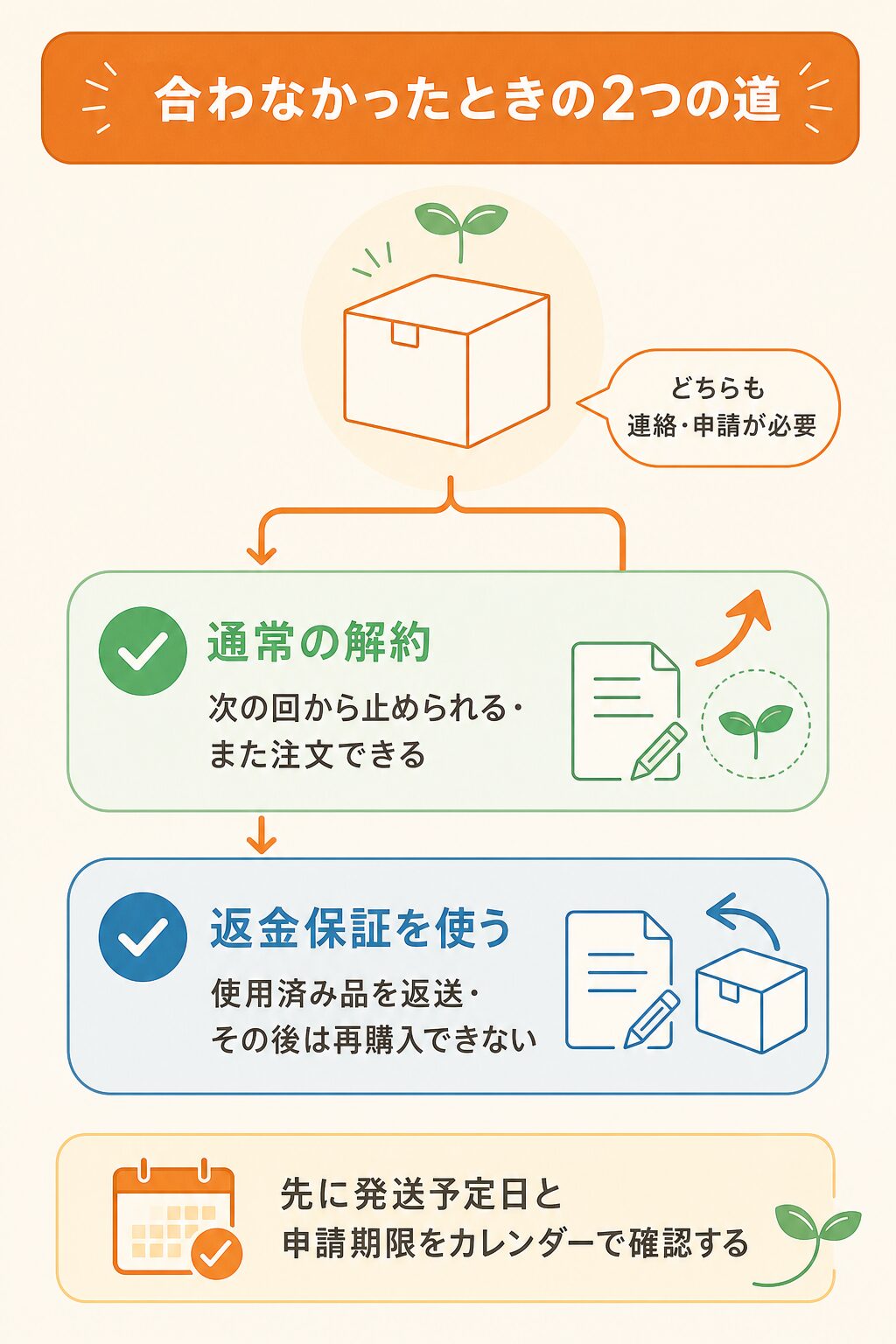図解:フィジカルメンテプロの口コミで多い定期と解約の不安