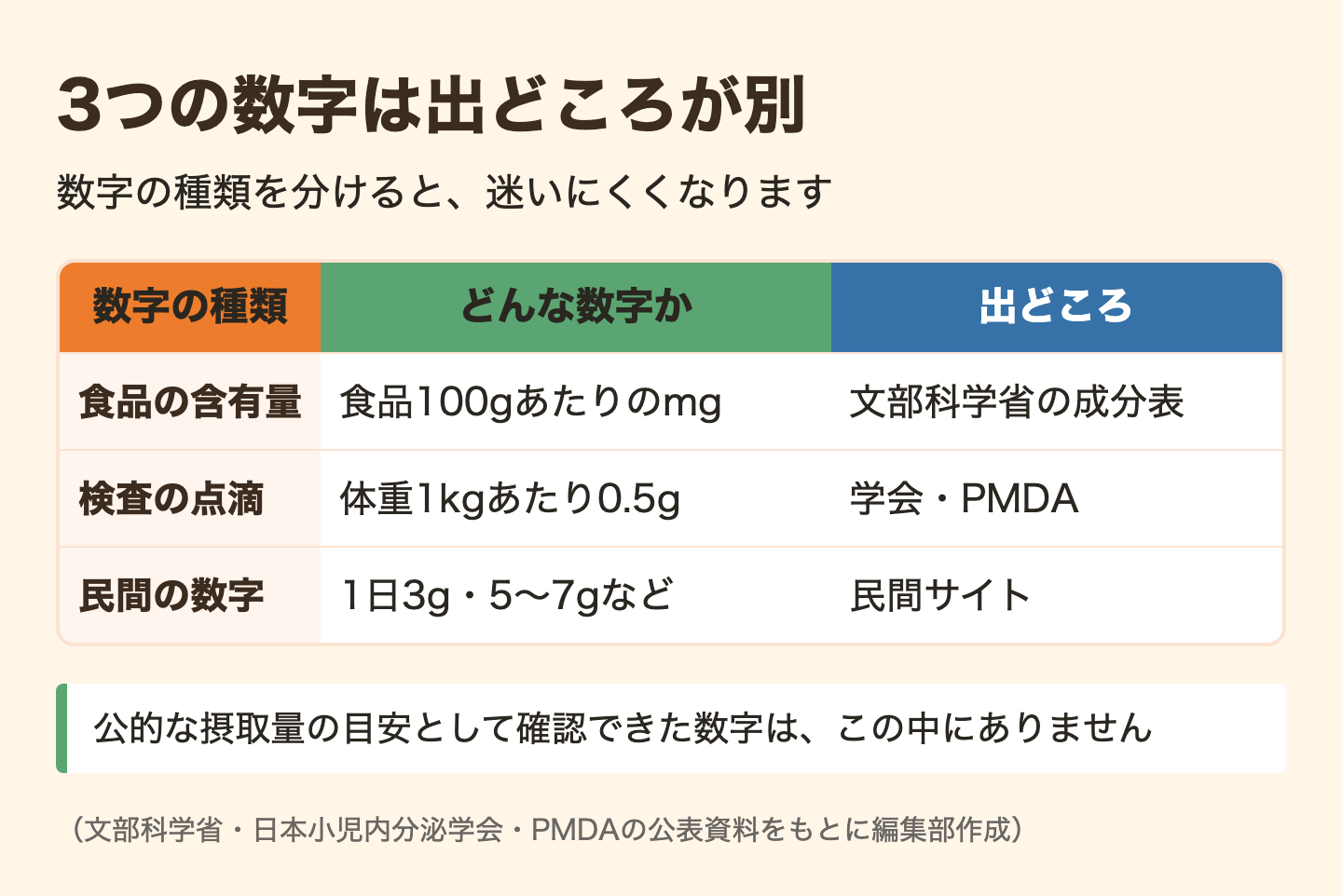 図解：子供のアルギニン摂取量｜よく見る数字の出どころ