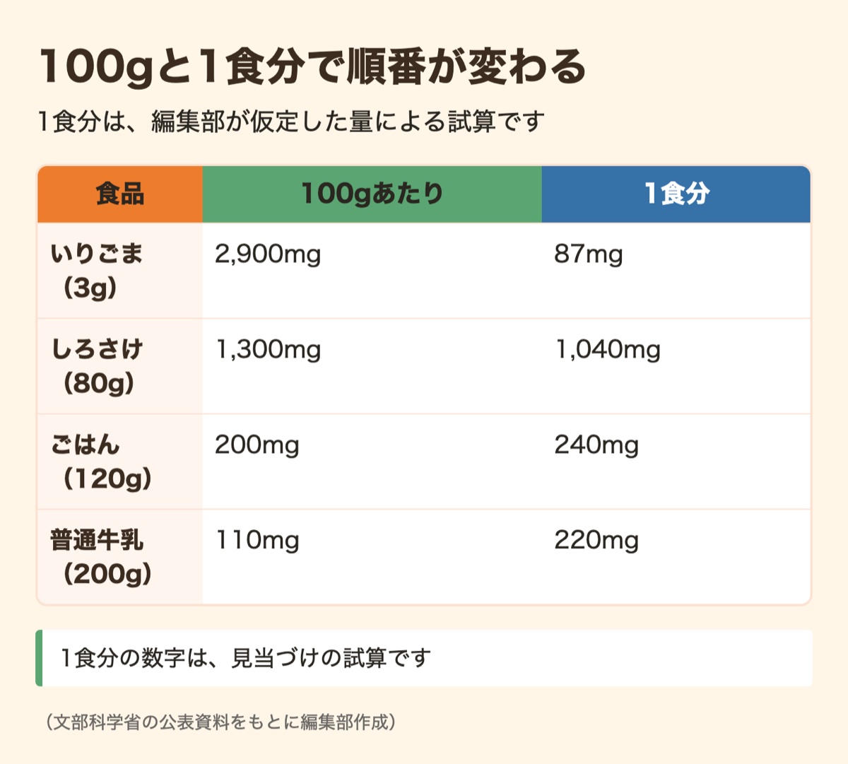 図解：アルギニンが多い食べ物｜子供の1食分と1日の例