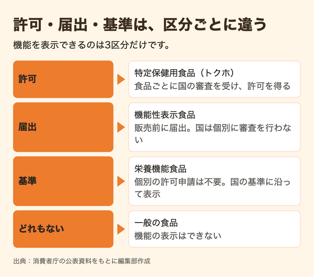 図解：許可と届出と基準｜3つの言葉の違い