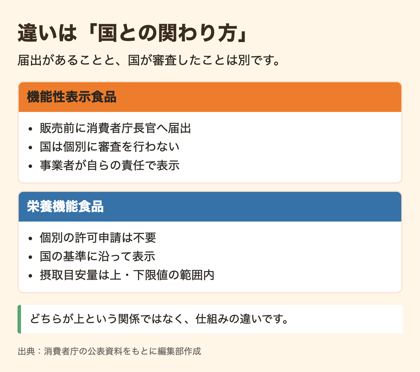 図解：比較表の読み方｜届出の有無と審査の有無は別の項目