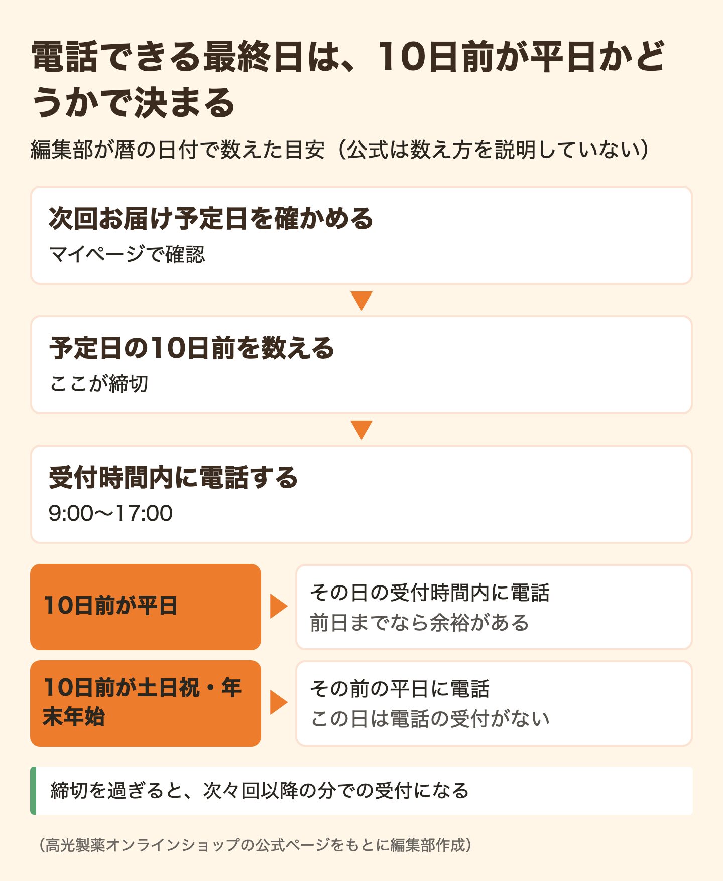 図解：「10日前」を暦の日付で数える｜3つの例