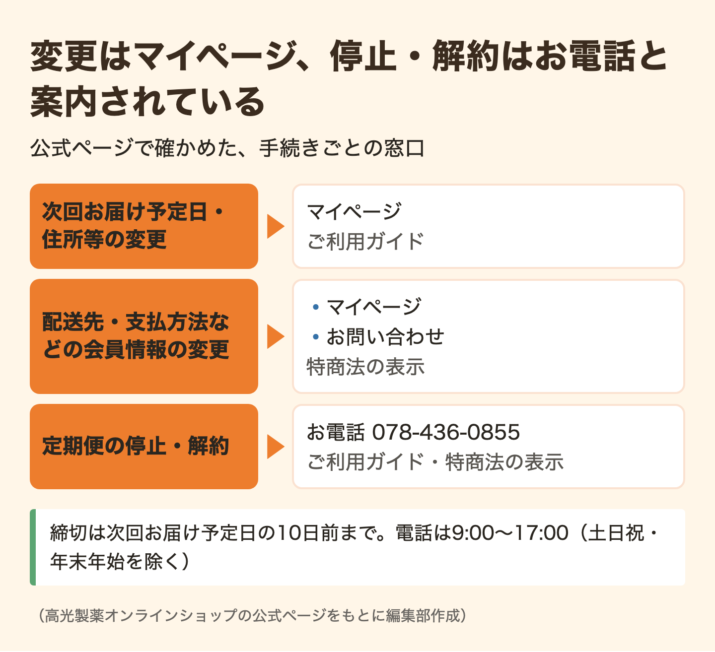 図解：ノビルンの解約と予定日の変更はどう違う？