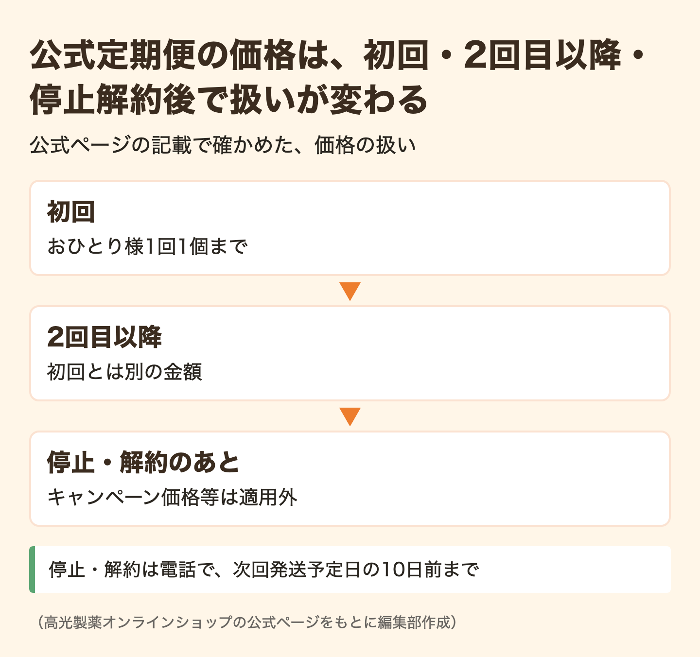 図解:初回と2回目以降の価格の内訳