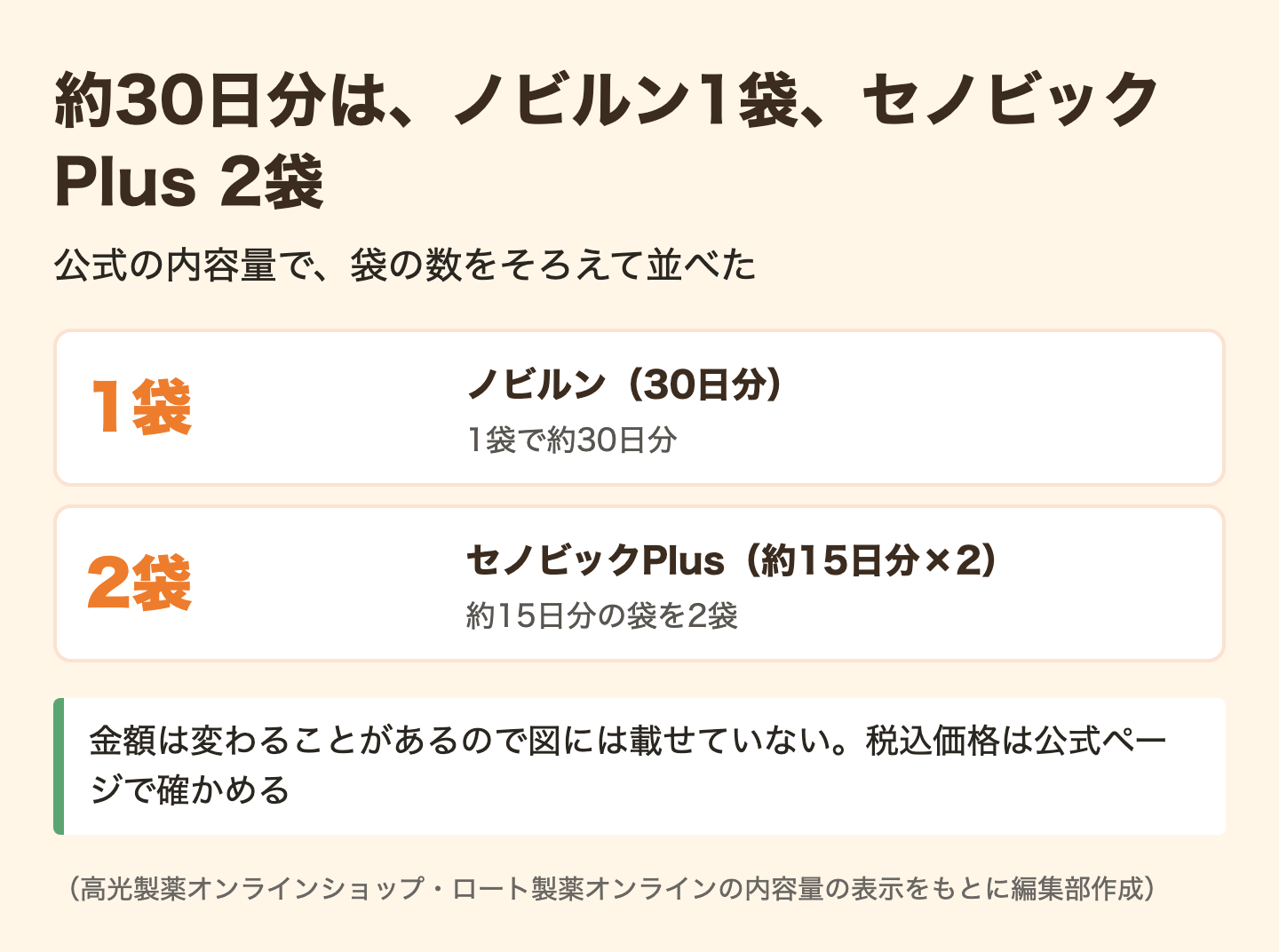 図解:約30日分にそろえた費用の計算例