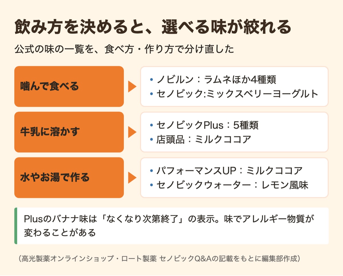 図解:ノビルンとセノビックの味を比較|種類と続けやすさ