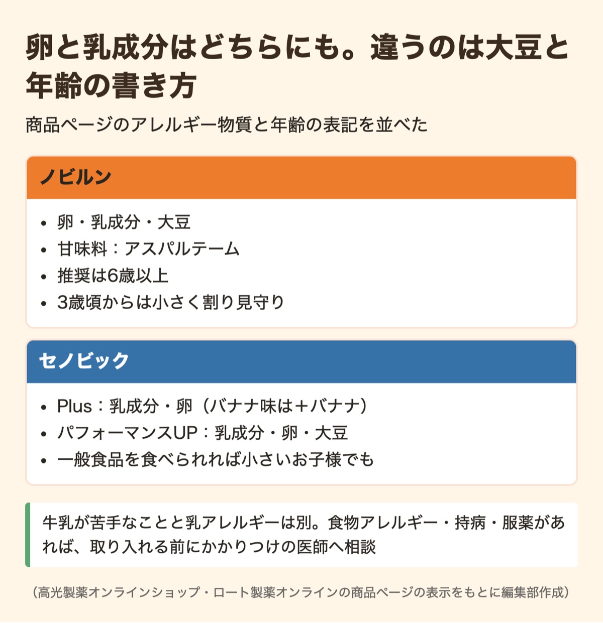 図解:ノビルンとセノビックの注意点を比較|アレルゲンと年齢