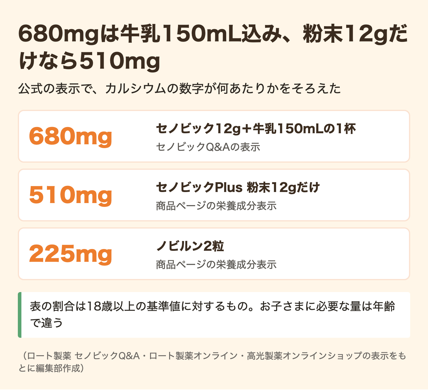 図解:カルシウムとビタミンDの1日分の量