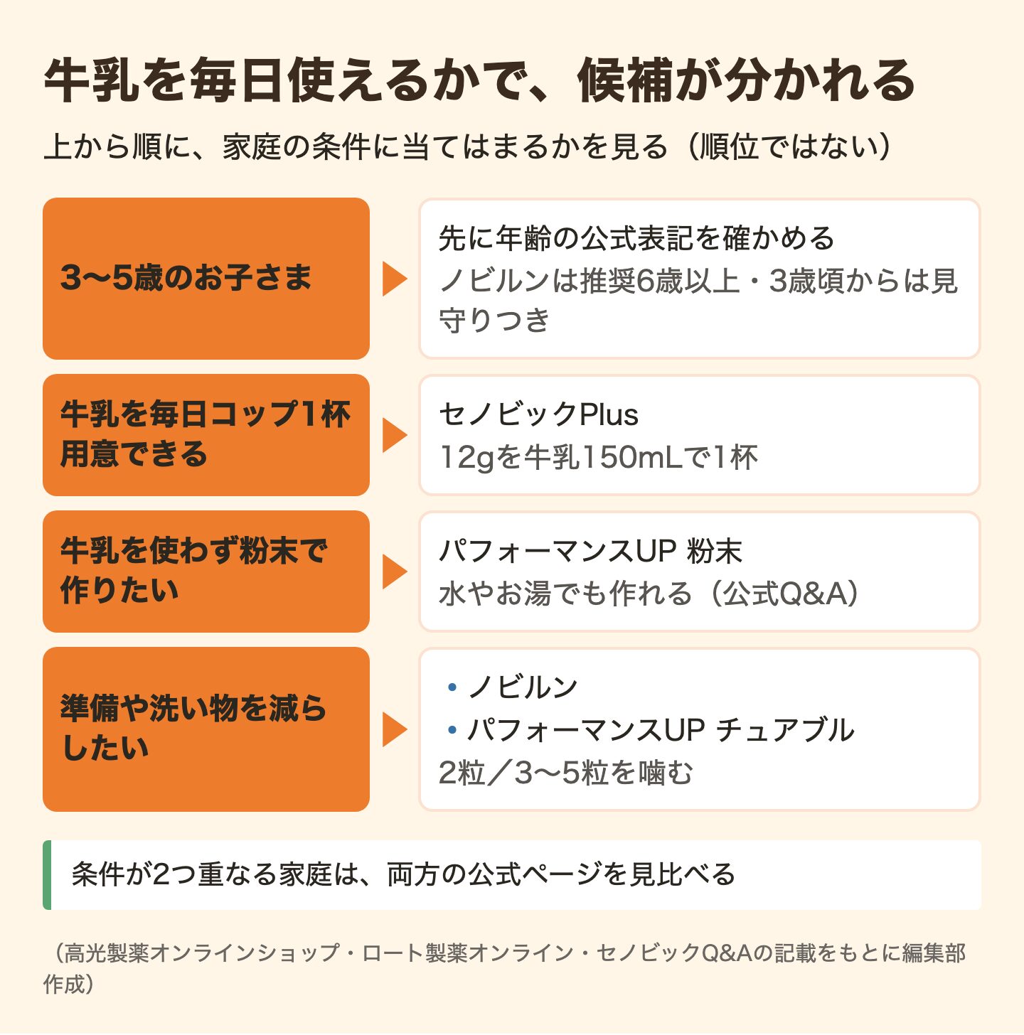 図解:ノビルンとセノビックどっちが合う?家庭の条件で比較