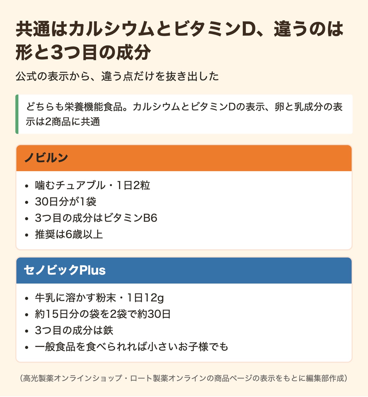 図解:ノビルンとセノビックを比較|違いが分かる一覧表
