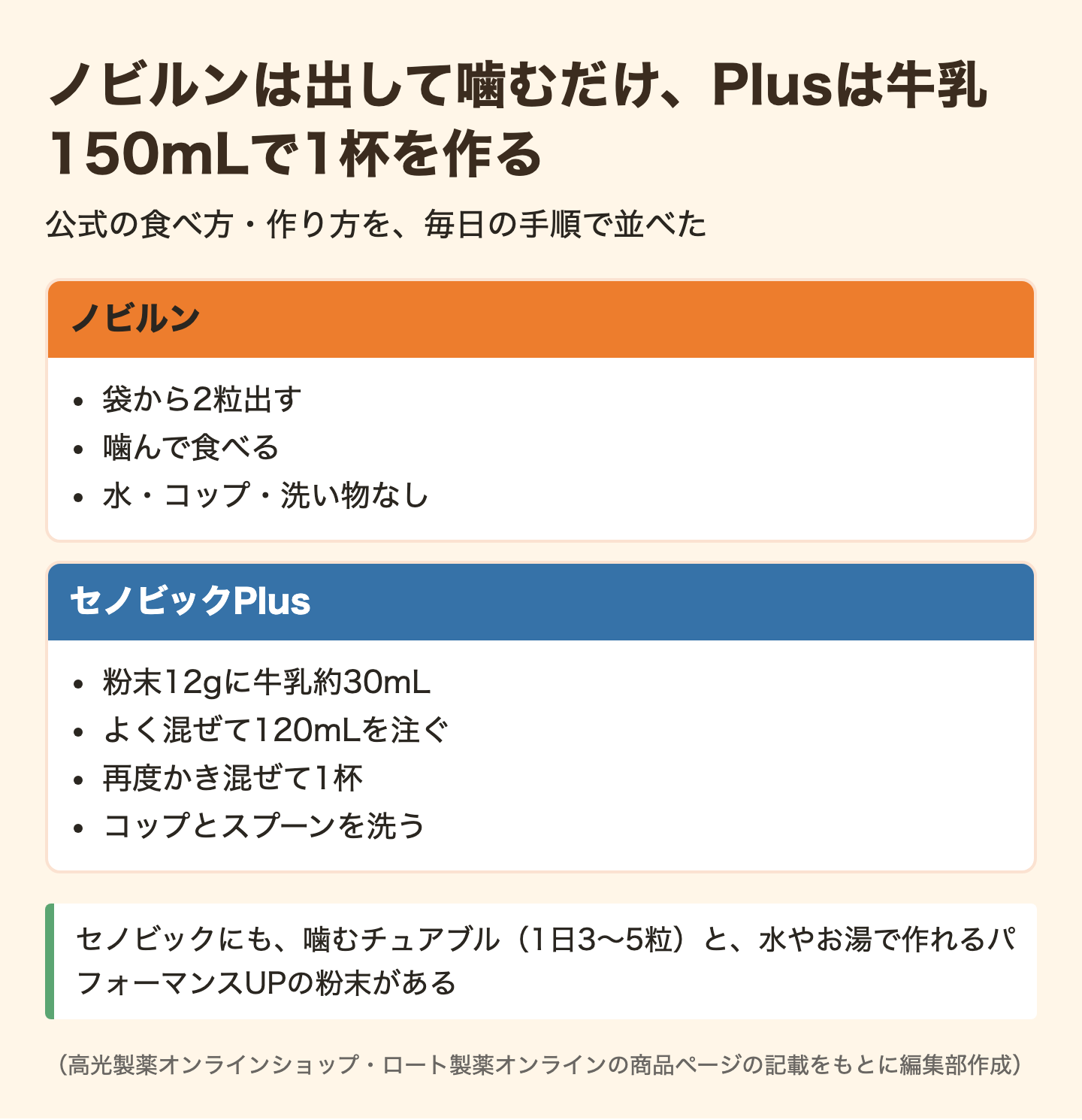 図解:ノビルンとセノビックの形状を比較|噛むか溶かすか