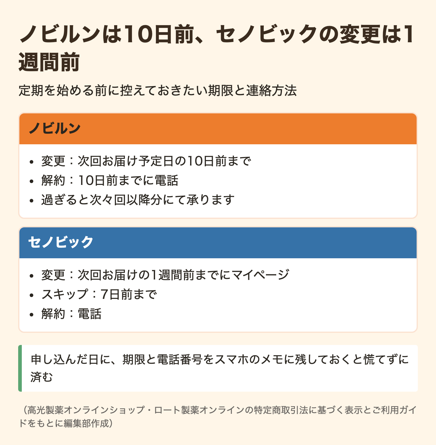 図解:定期の変更と解約の期限