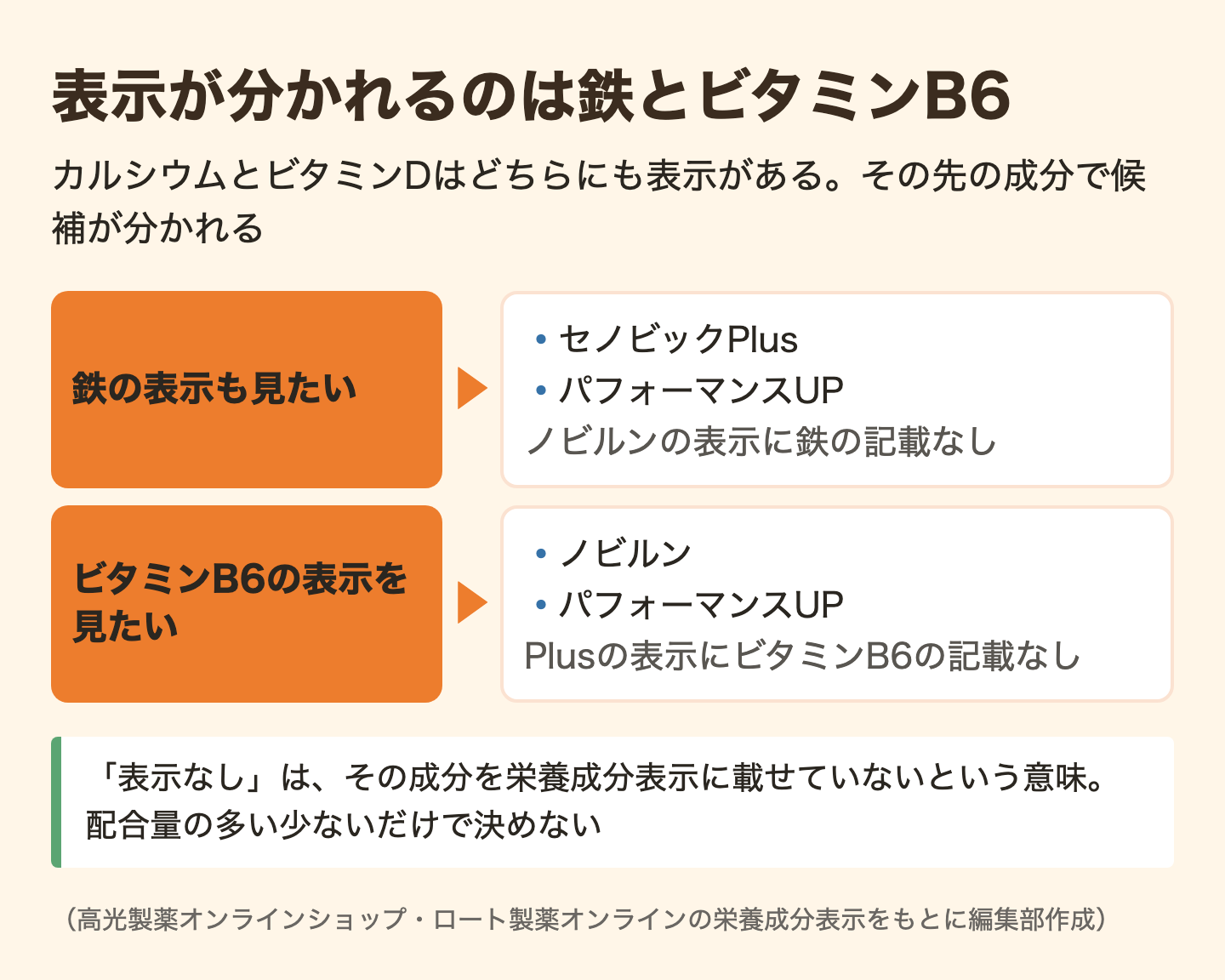 図解:ノビルンとセノビックの成分を比較|1日分の栄養量