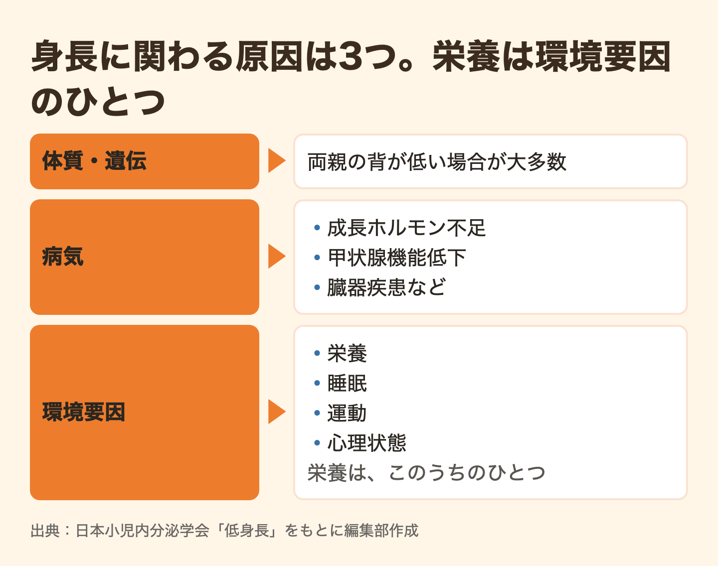 図解:成長期の栄養不足は身長に影響する?先に結論と見方