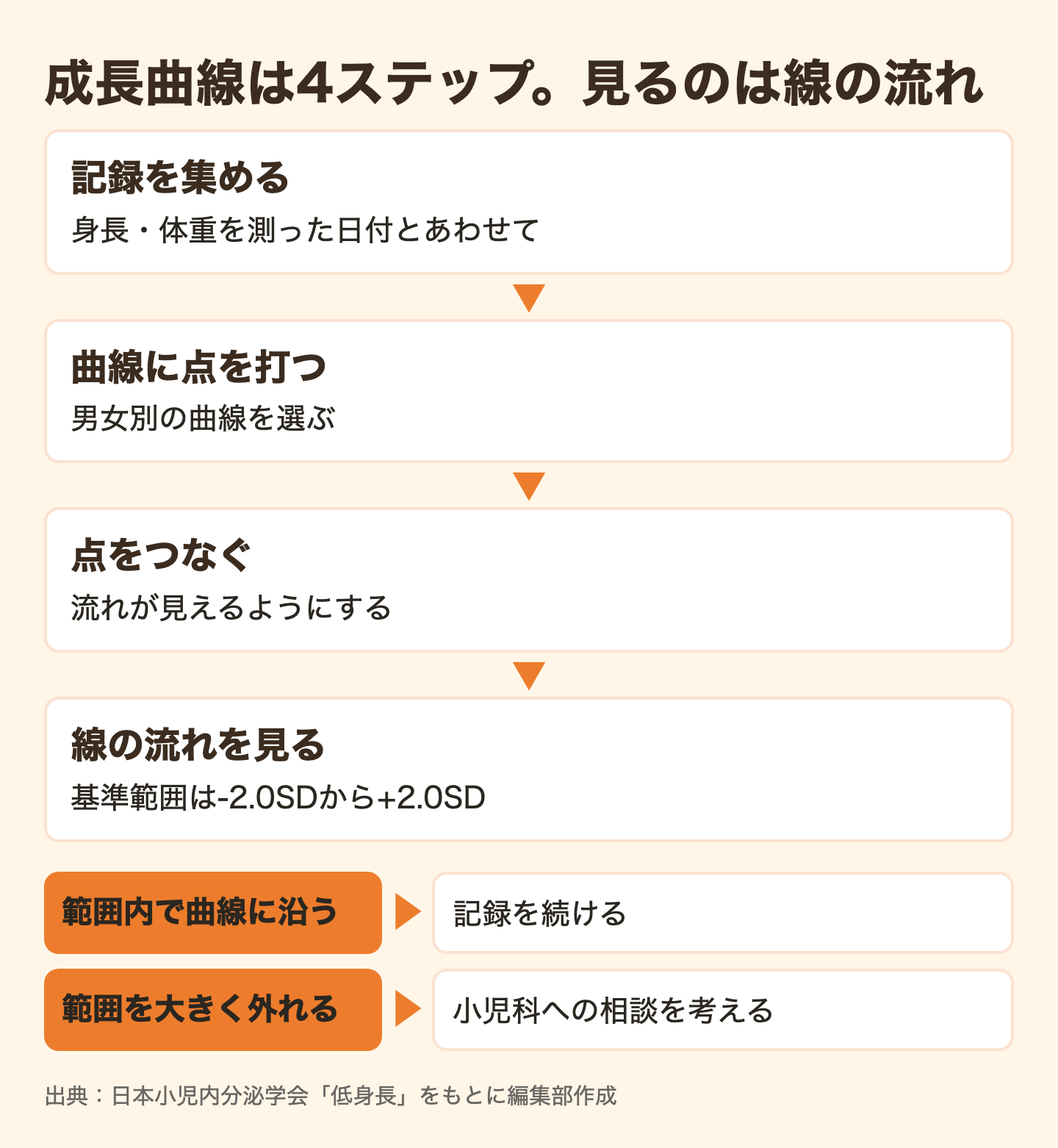 図解:成長期の栄養不足と身長を成長曲線で確かめる手順