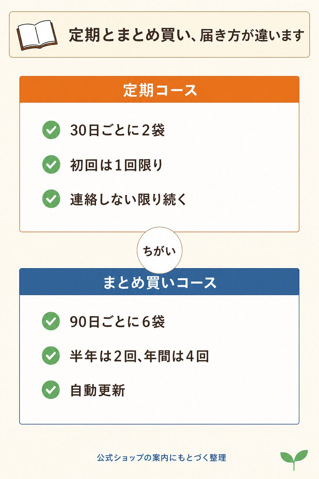 図解:セノッピーの最安値を続けた場合の合計で比較