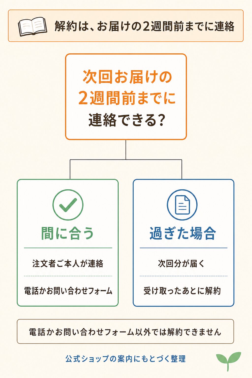 図解:解約と休止の期限と連絡方法