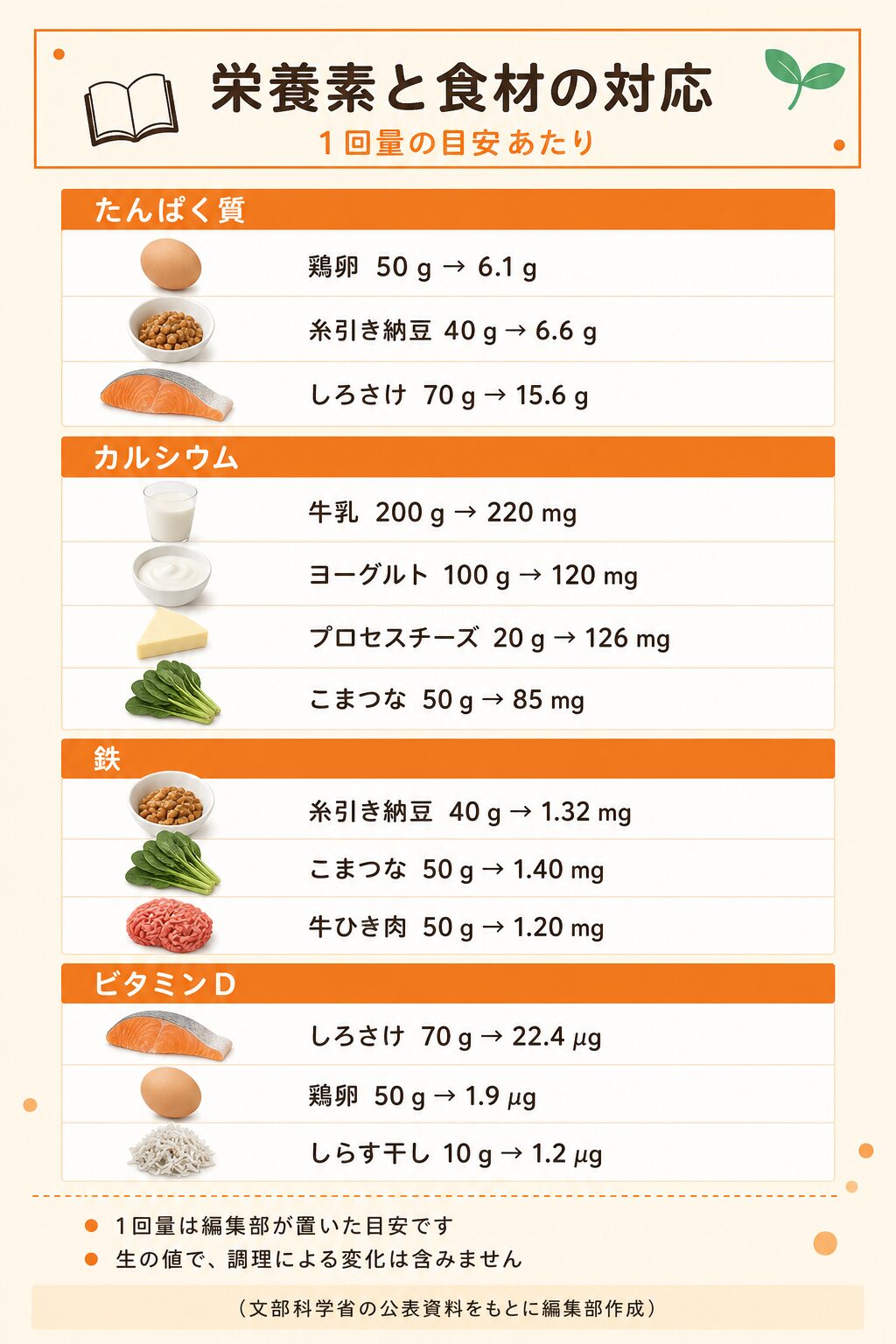 図解：子供の身長が気になるときの食べ物と栄養素