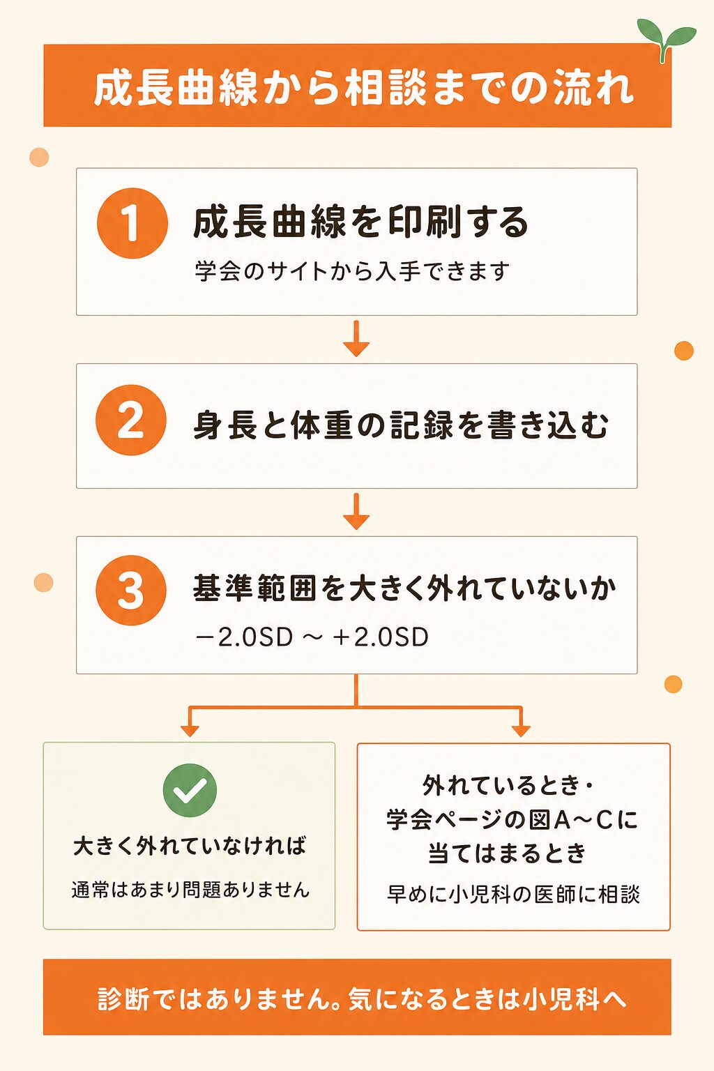 図解：子供の身長が気になるときの成長曲線と相談の目安